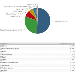 chrome os market share